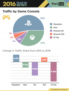 4 pornhub insights 2016 year review game consoles