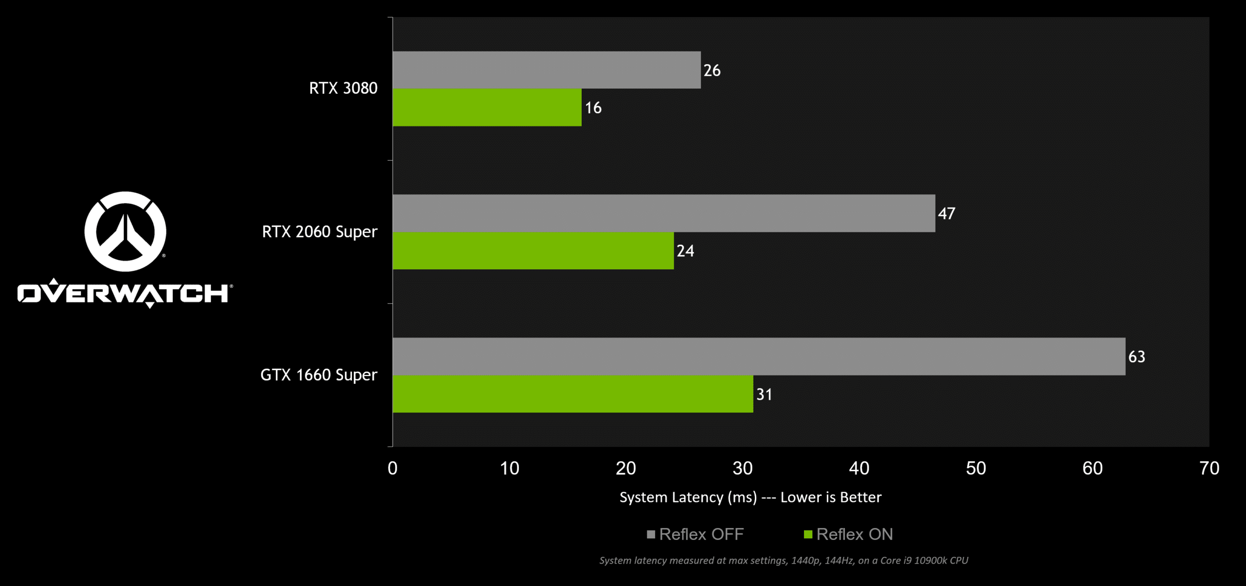 nvidia-reflex-overwatch-ptr-system-latency-performance-chart